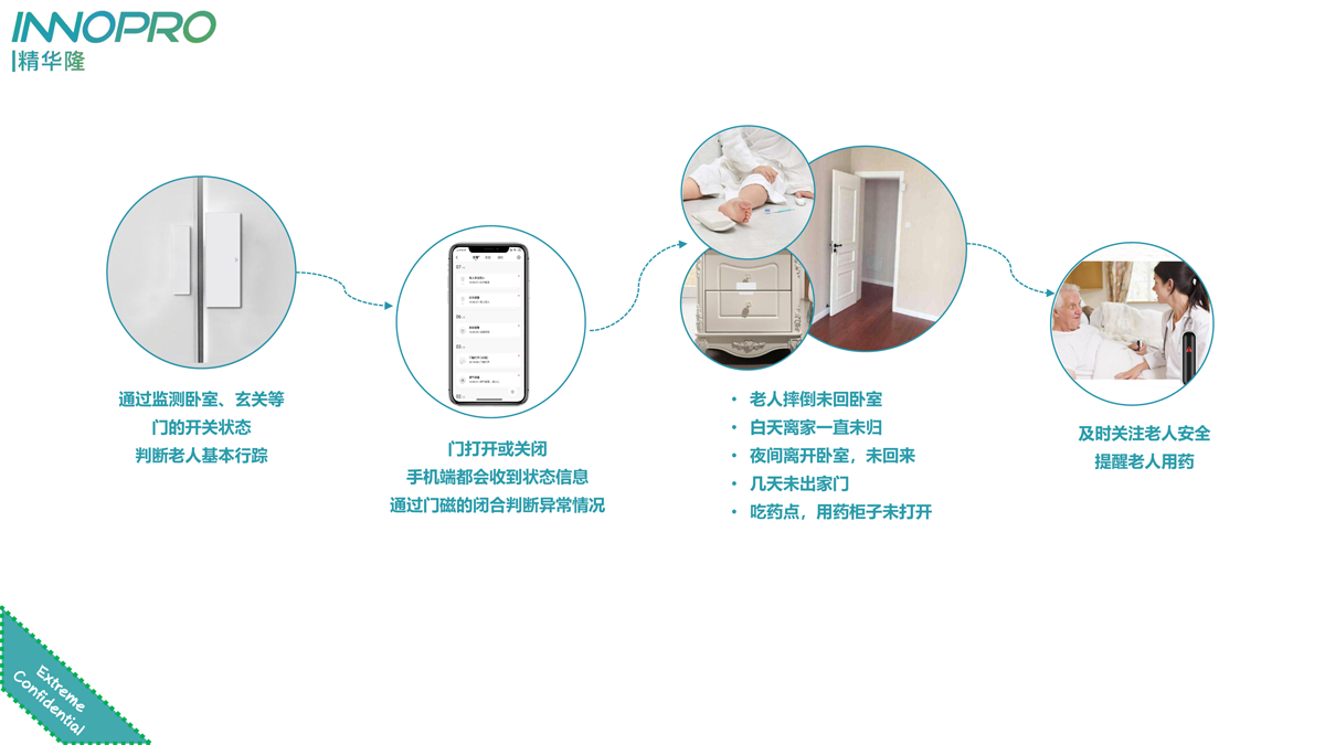 小小门磁，大大用处，精华隆NB-IoT门磁开关十大场景应用(图3)