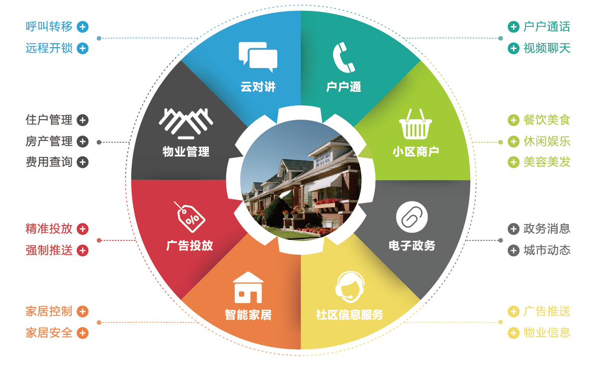 智慧社区解决方案—智载匠心 慧享生活