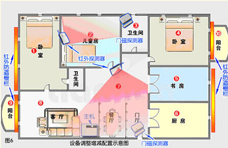家用防盗系统