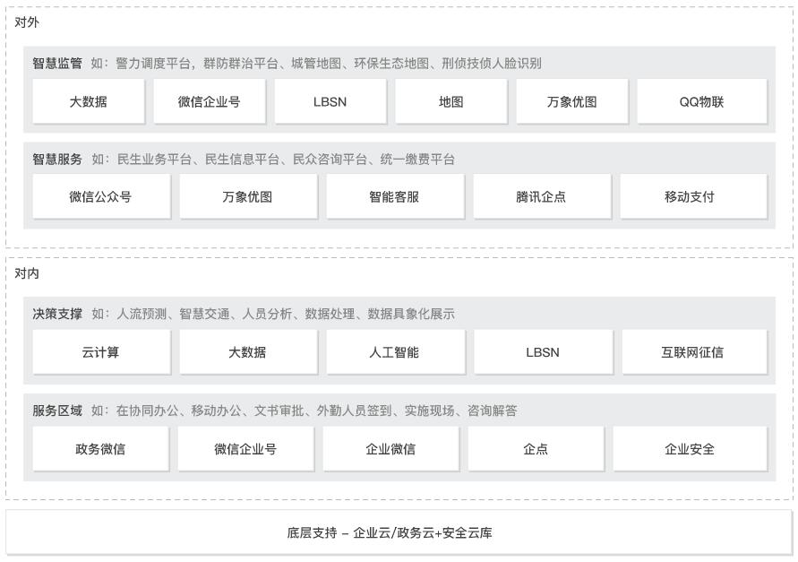 智慧城市解决方案