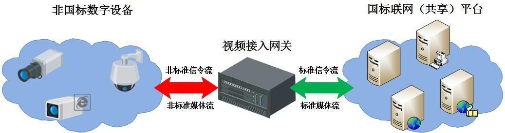 国标联网解决方案