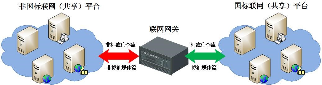 国标联网解决方案