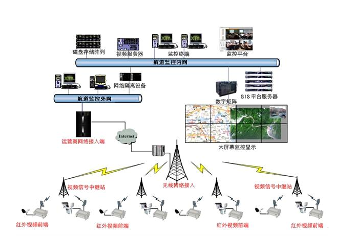 海事局航道视频监控系统的一些解决方案