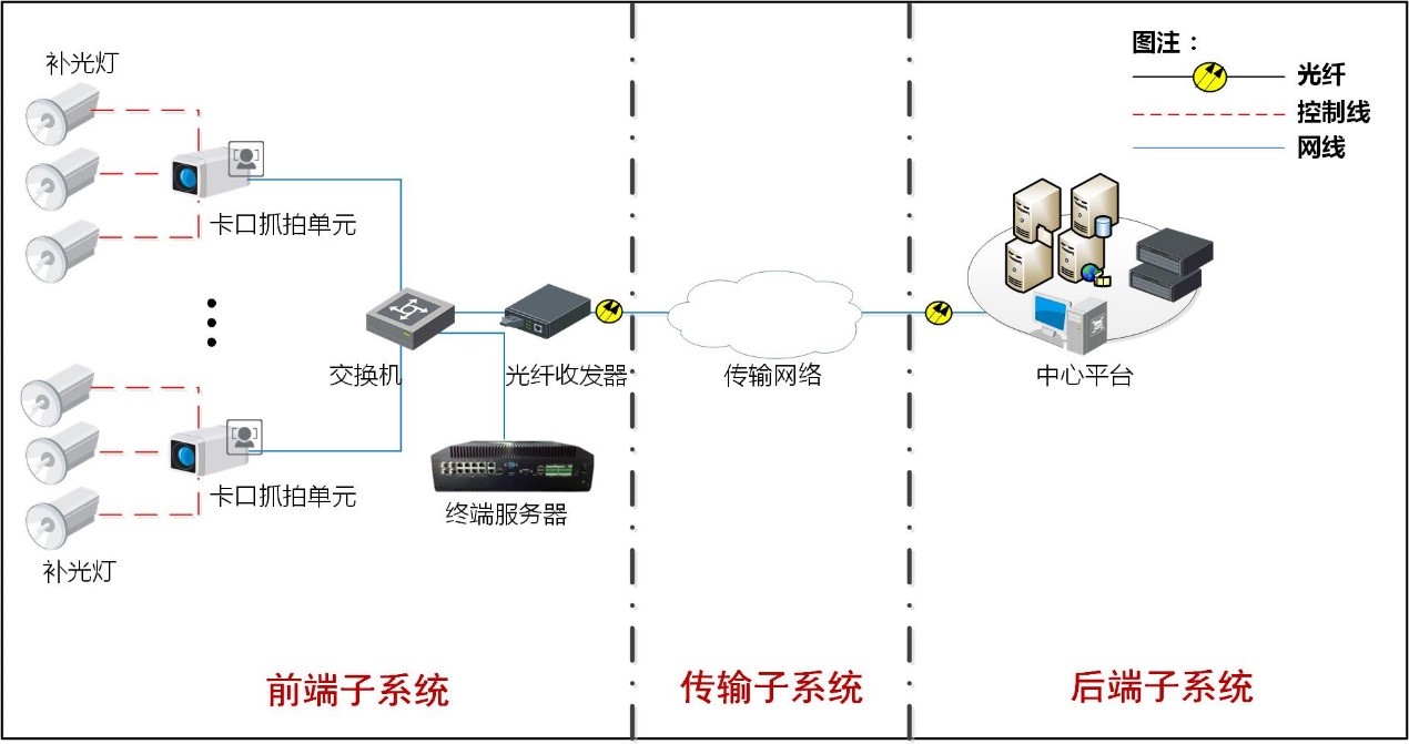 高清卡口系统解决方案