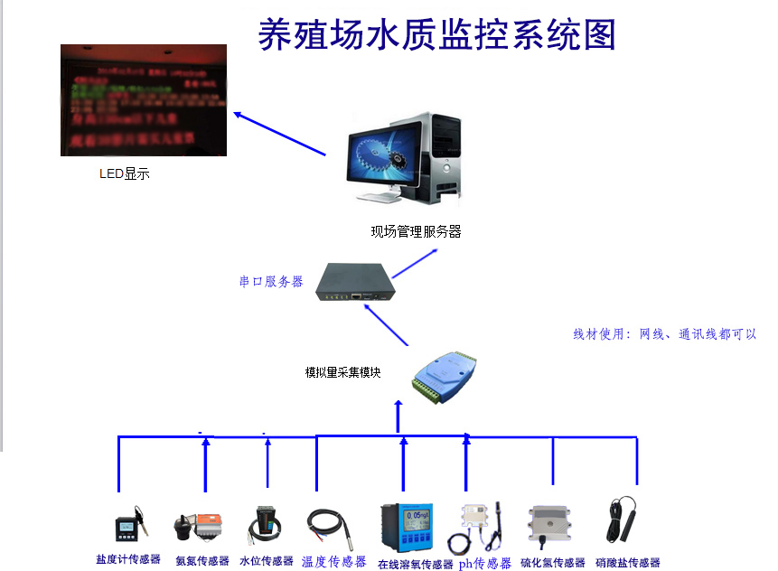 养殖场环境监测系统