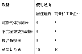 影响家用燃气报警器在普通家庭中安装是什么原因